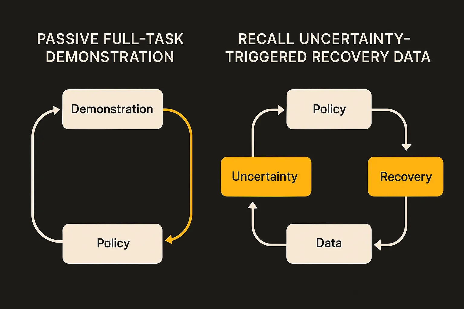 diagram: passive full-task demonstration loop compared with RECALL uncertainty-triggered recovery data loop