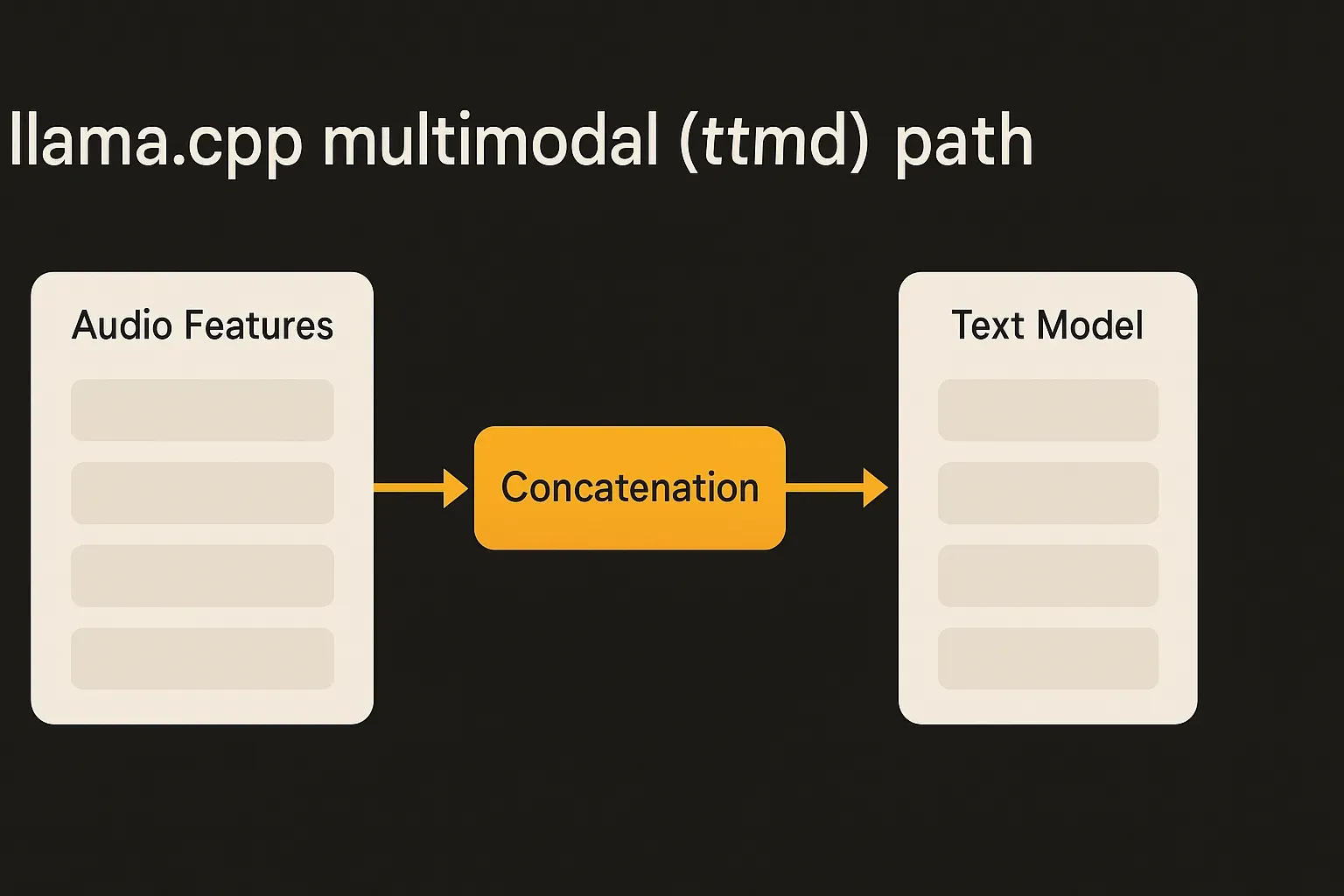diagram showing the llama.cpp multimodal (mtmd) path with audio feature layers being concatenated and fed into the text 