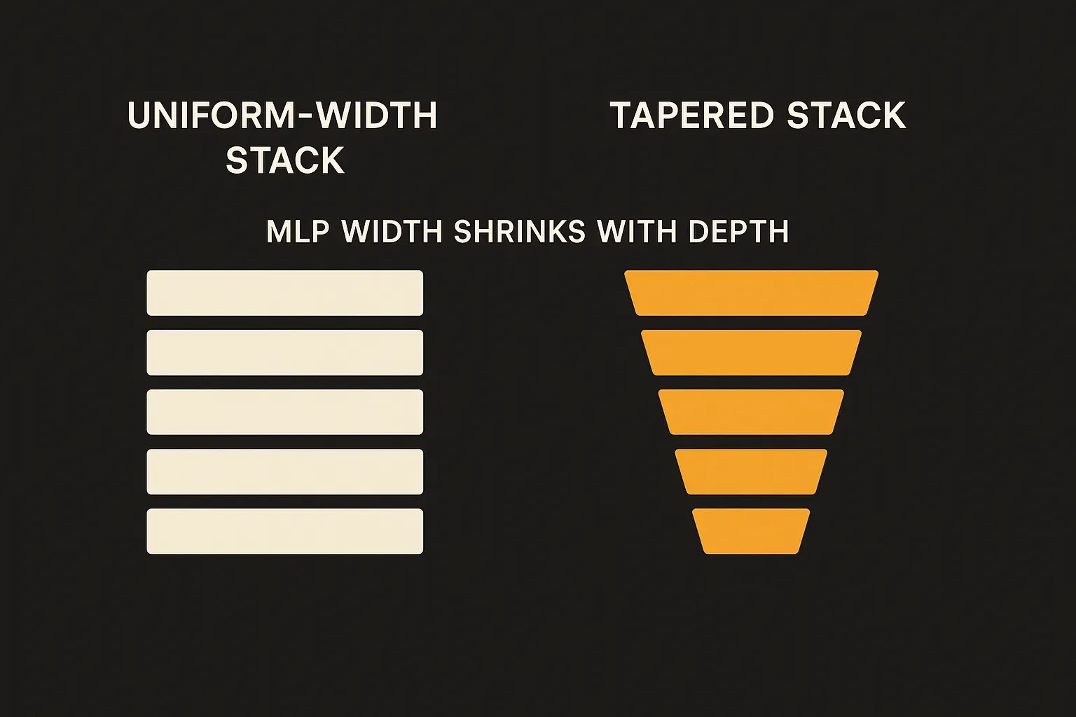 diagram comparing uniform-width layer stack vs tapered stack where MLP width shrinks with depth