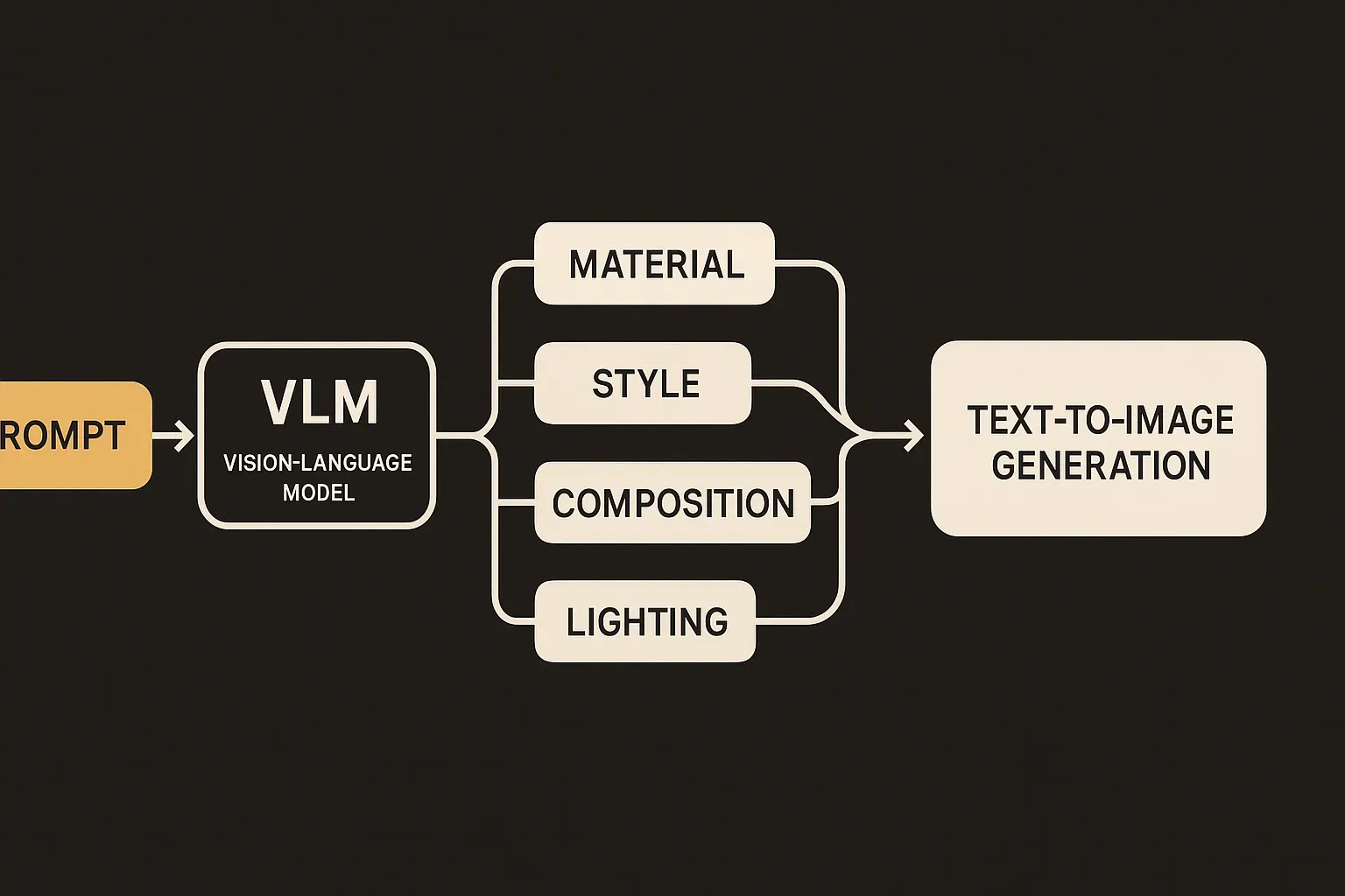 diagram: prompt enters VLM planning layer, branches into semantic axes like material, style, composition, lighting, then