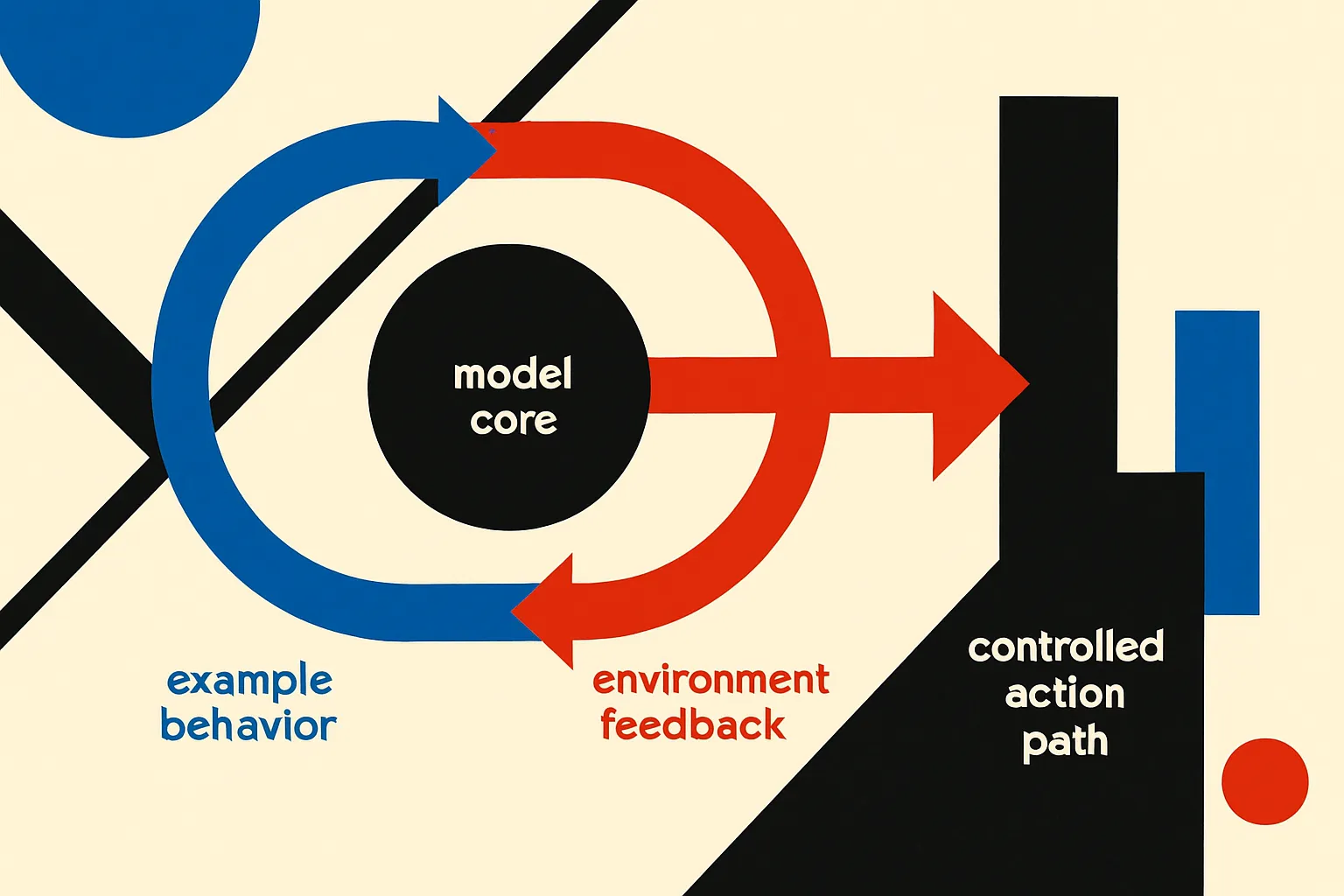 same model core shaped by two looping forces, one from example behavior and one from environment feedback, then producin