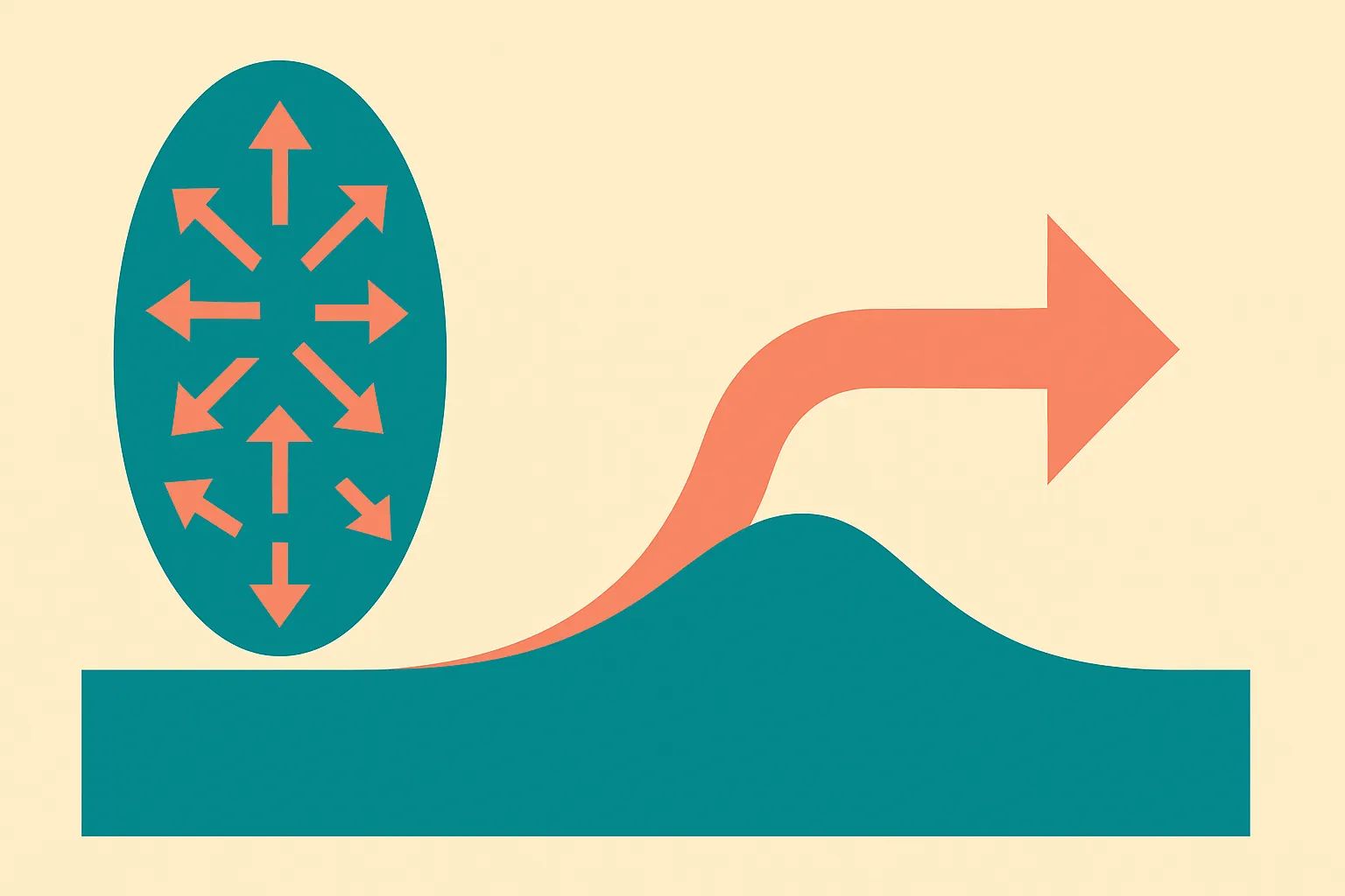 cloud of possible future states compressed into an ellipse flowing into a smooth value surface and then into one chosen 