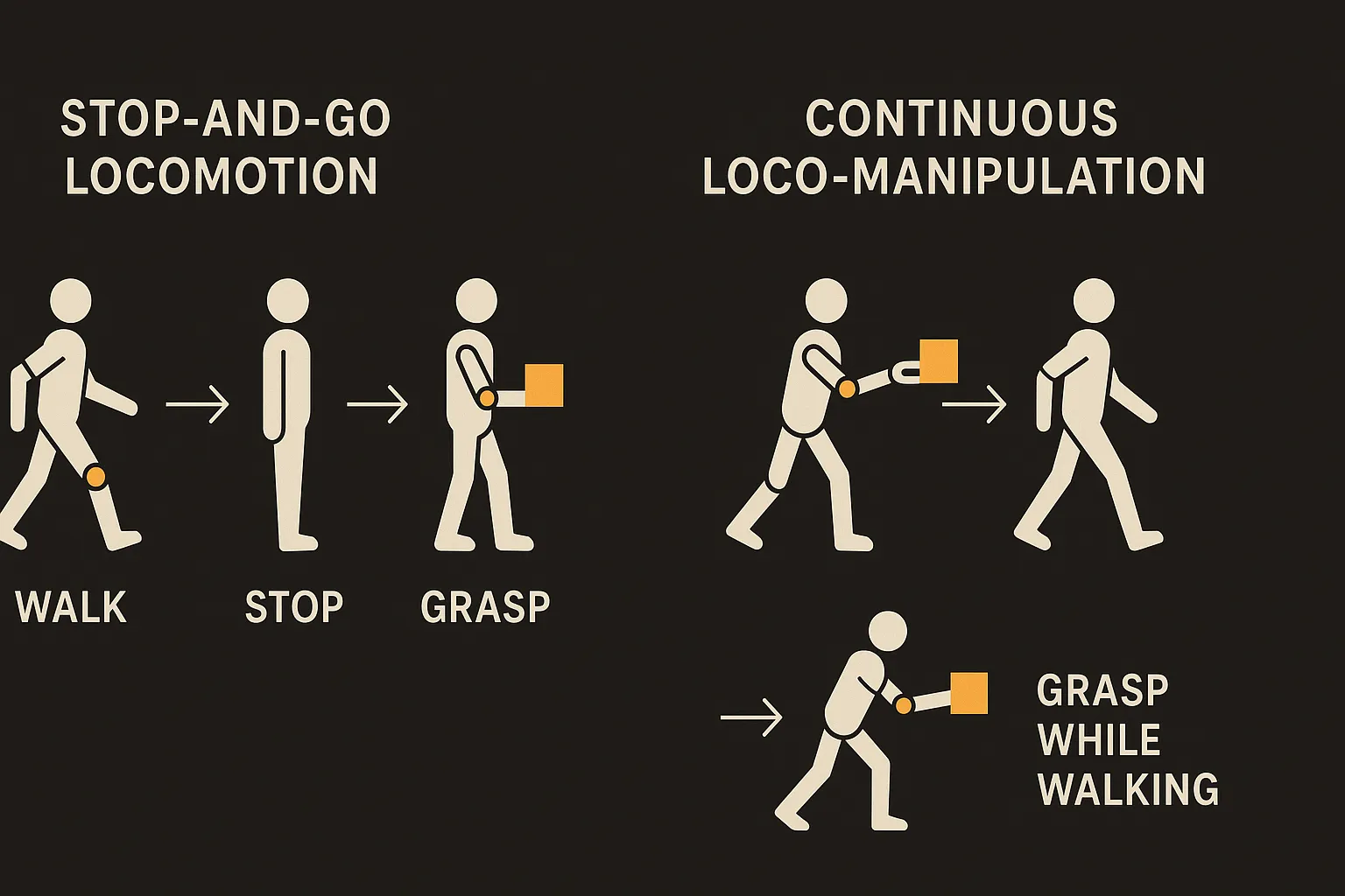 diagram contrasting stop-and-go locomotion (walk, stop, grasp, resume) versus continuous loco-manipulation (grasp while 