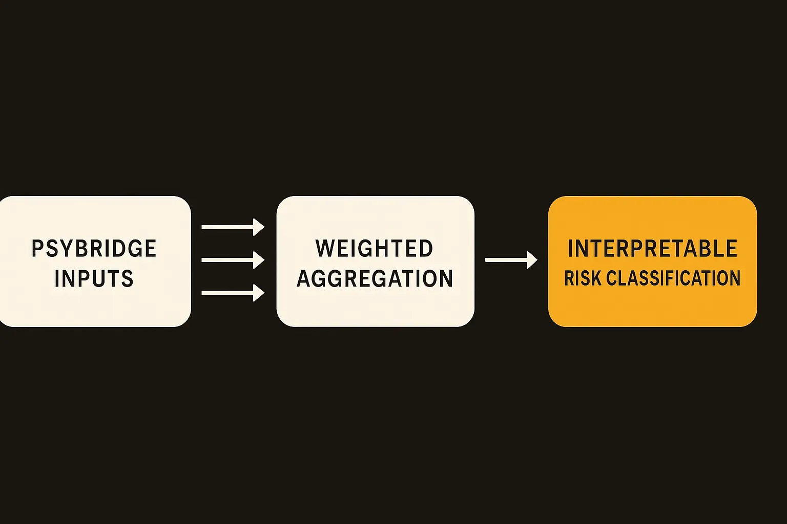 diagram: PsyBridge inputs flowing into weighted aggregation and interpretable risk classification