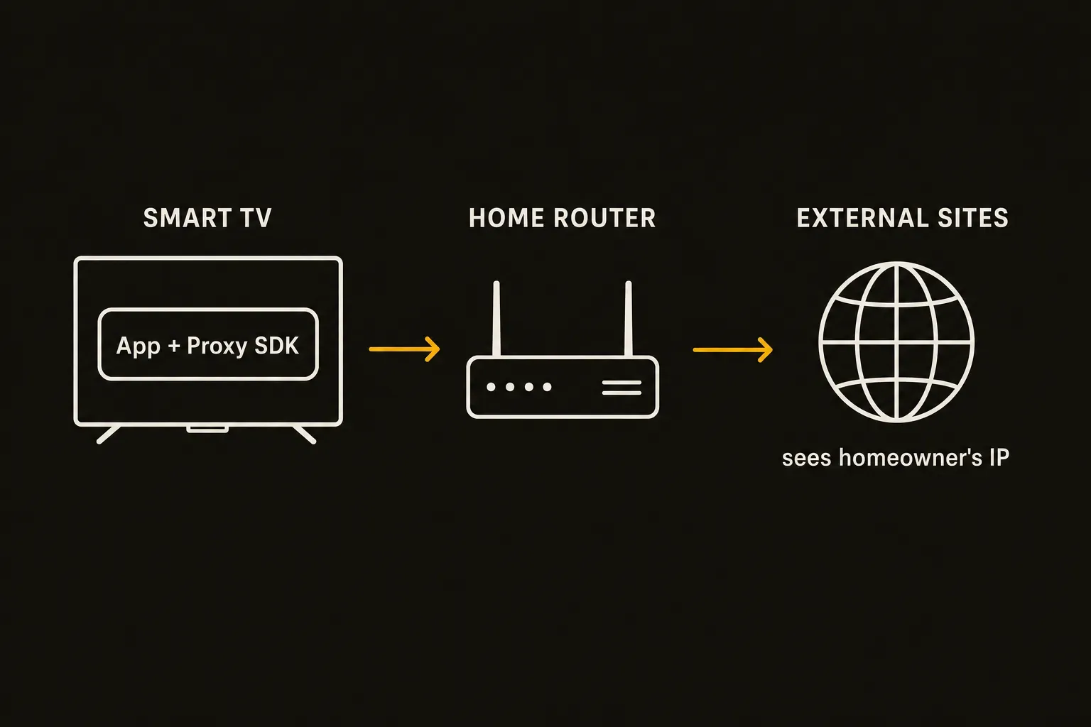 diagram: smart TV app embeds proxy SDK, routes third-party traffic through home router, external sites see homeowner IP