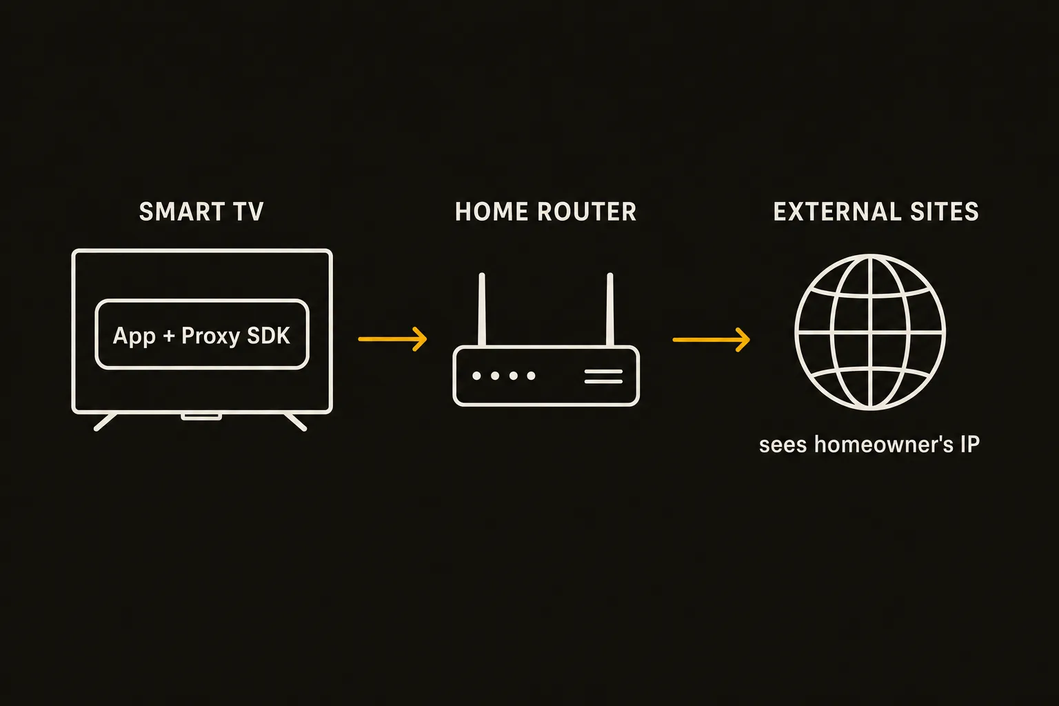 diagram: smart TV app embeds proxy SDK, routes third-party traffic through home router, external sites see homeowner IP