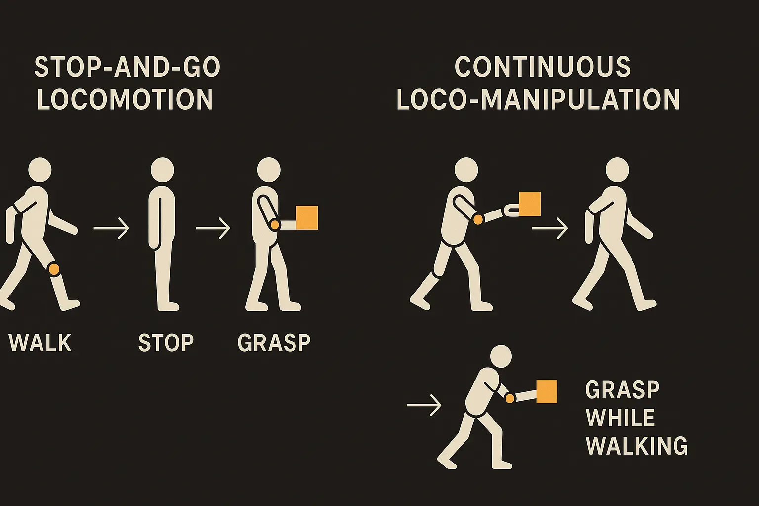 diagram contrasting stop-and-go locomotion (walk, stop, grasp, resume) versus continuous loco-manipulation (grasp while 