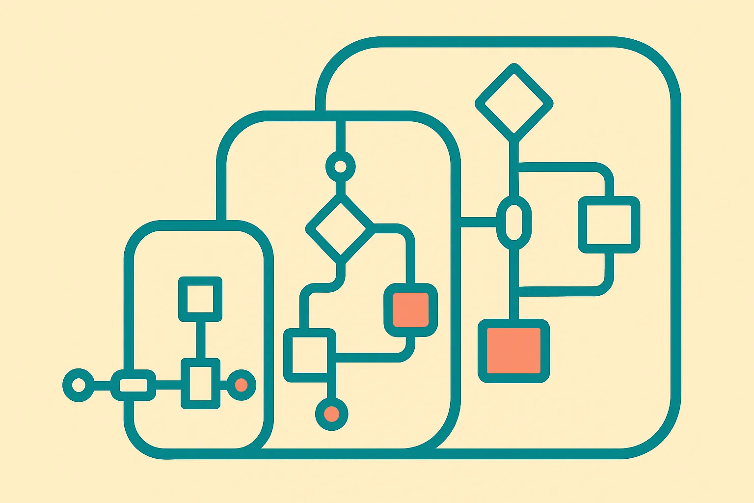 three nested automation paths starting from one shared process map, with simple script, orchestrated workflow, and enter