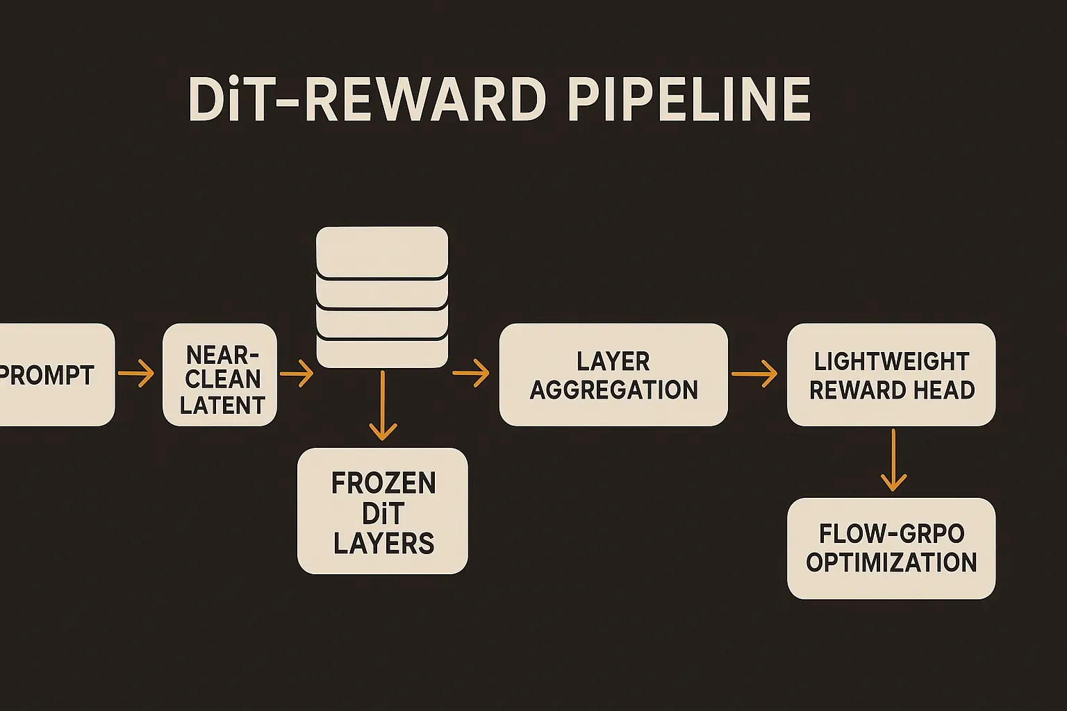 diagram: DiT-Reward pipeline from prompt and near-clean latent through frozen DiT layers, layer aggregation, lightweight
