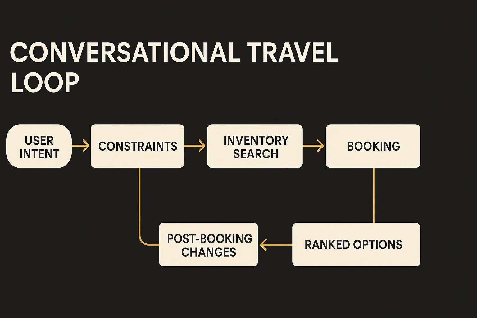 diagram: conversational travel loop from user intent to constraints, inventory search, ranked options, booking, and post