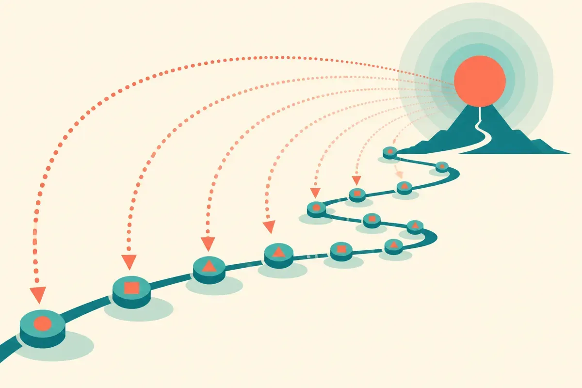 a long winding chain of small decisions leading to a single distant reward signal, with the credit for that reward sprea