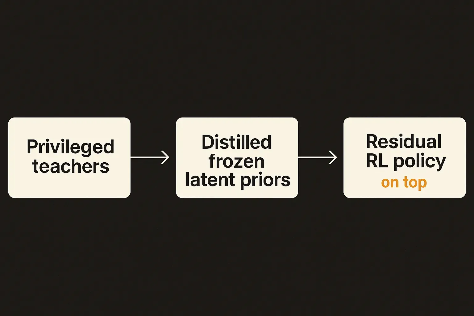 flow diagram showing the three stages: privileged teachers, distilled frozen latent priors, residual RL policy on top