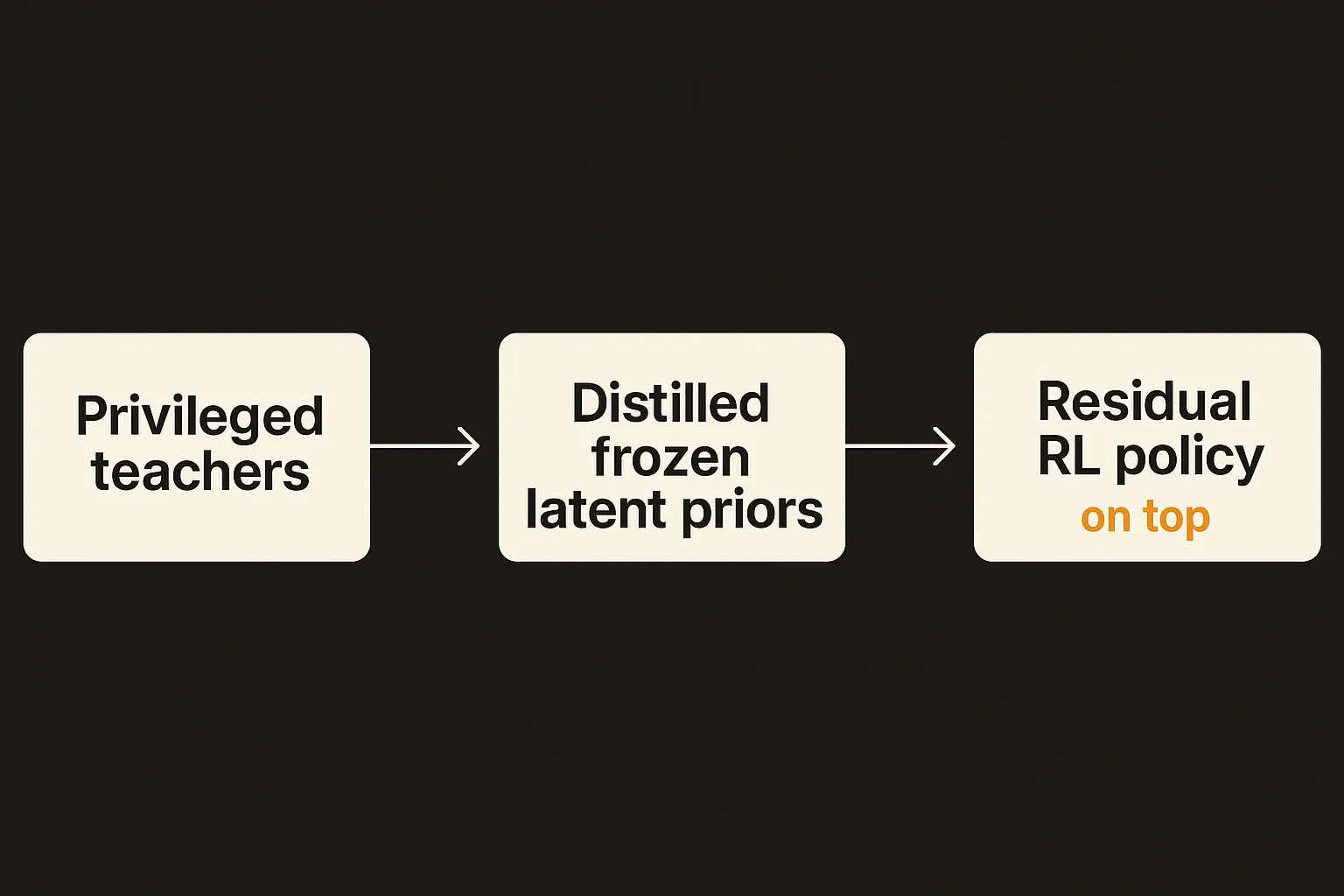 flow diagram showing the three stages: privileged teachers, distilled frozen latent priors, residual RL policy on top