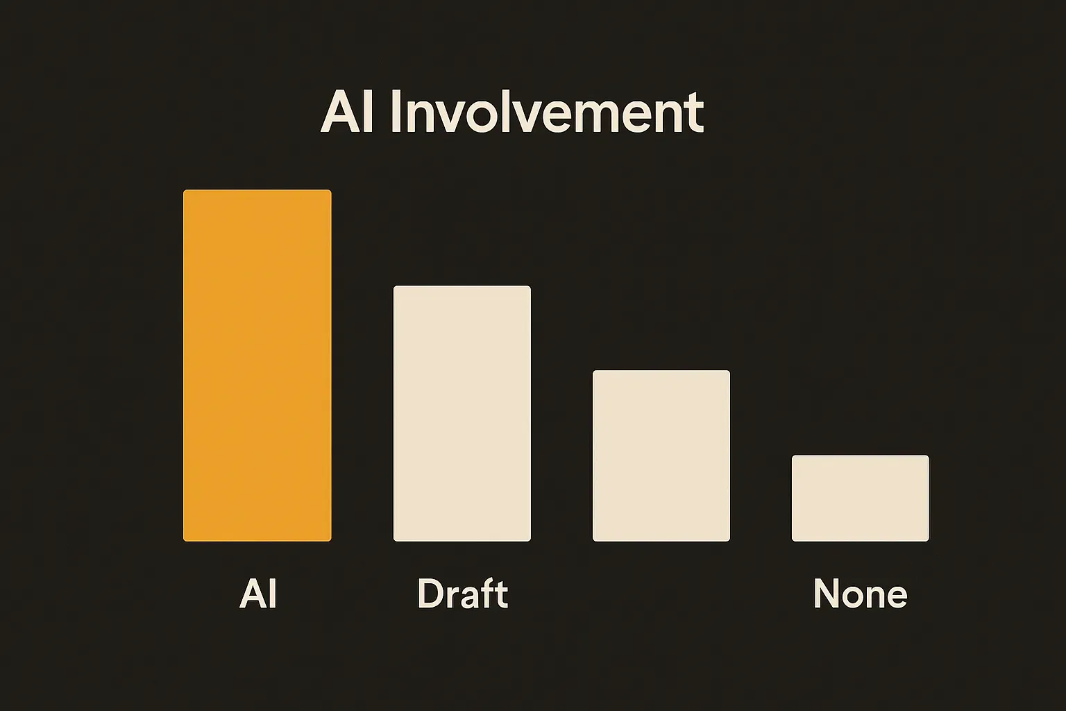 bar chart of the five commits showing AI involvement dropping from full to draft to none across the sequence