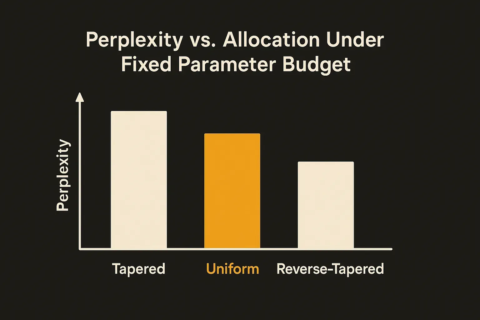 bar chart of perplexity, tapered vs uniform vs reverse-tapered allocation under fixed parameter budget