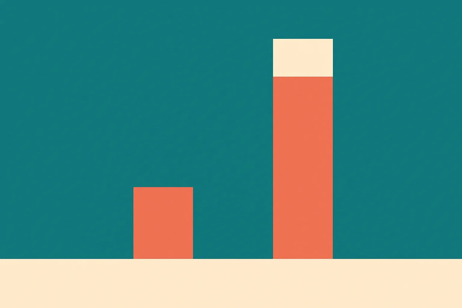 a baseline bar rising steeply to a taller bar, then a small additional segment stacked on top representing the increment