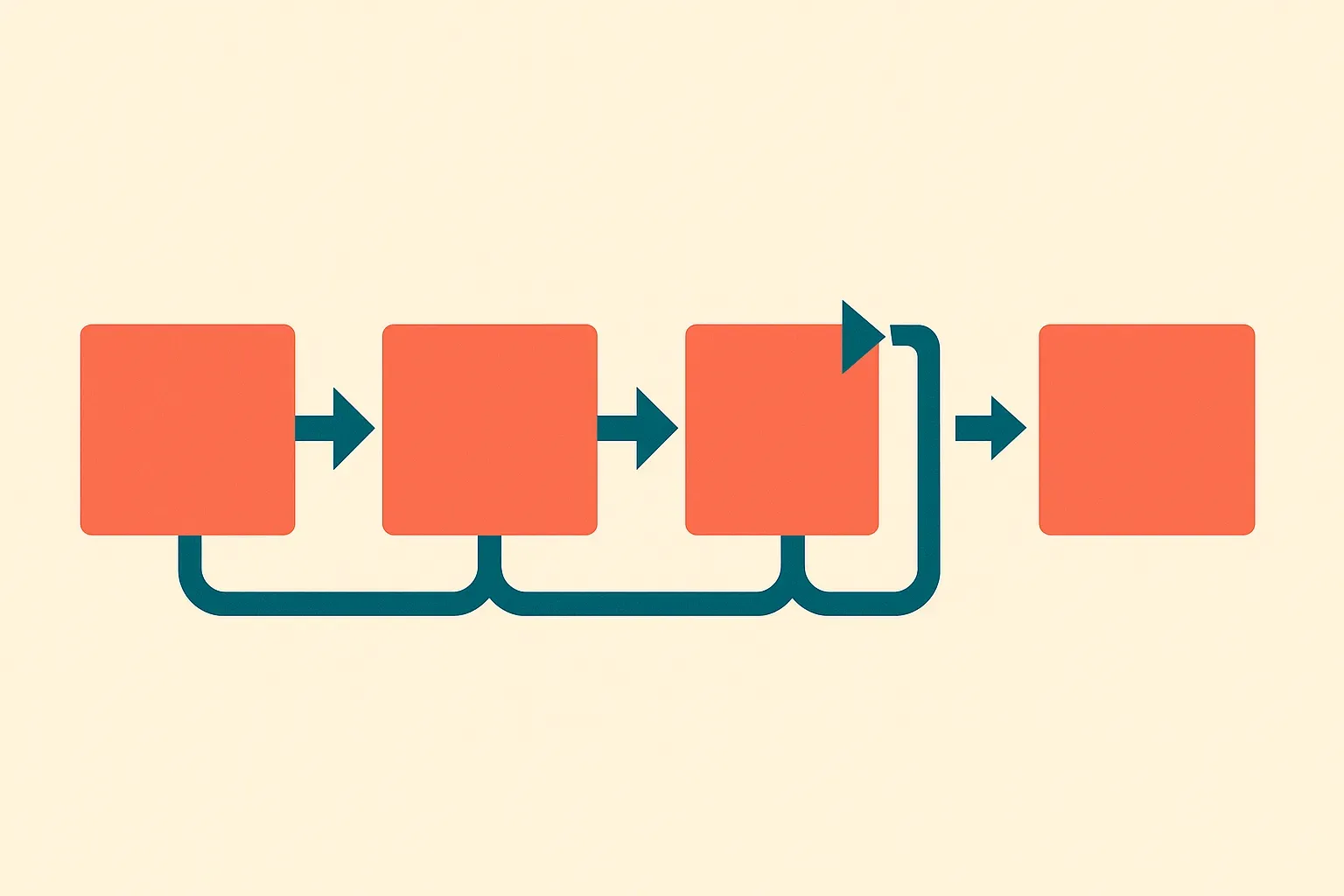 a sequence of frames that each look convincing on their own but where a closed loop quietly becomes an open one across t
