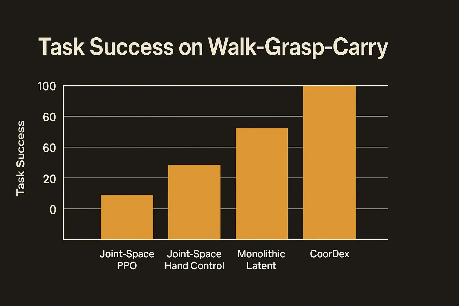 bar chart comparing task success across joint-space PPO, joint-space hand control, monolithic latent, and CoorDex on wal